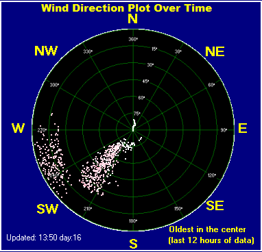 Wind direction plot
